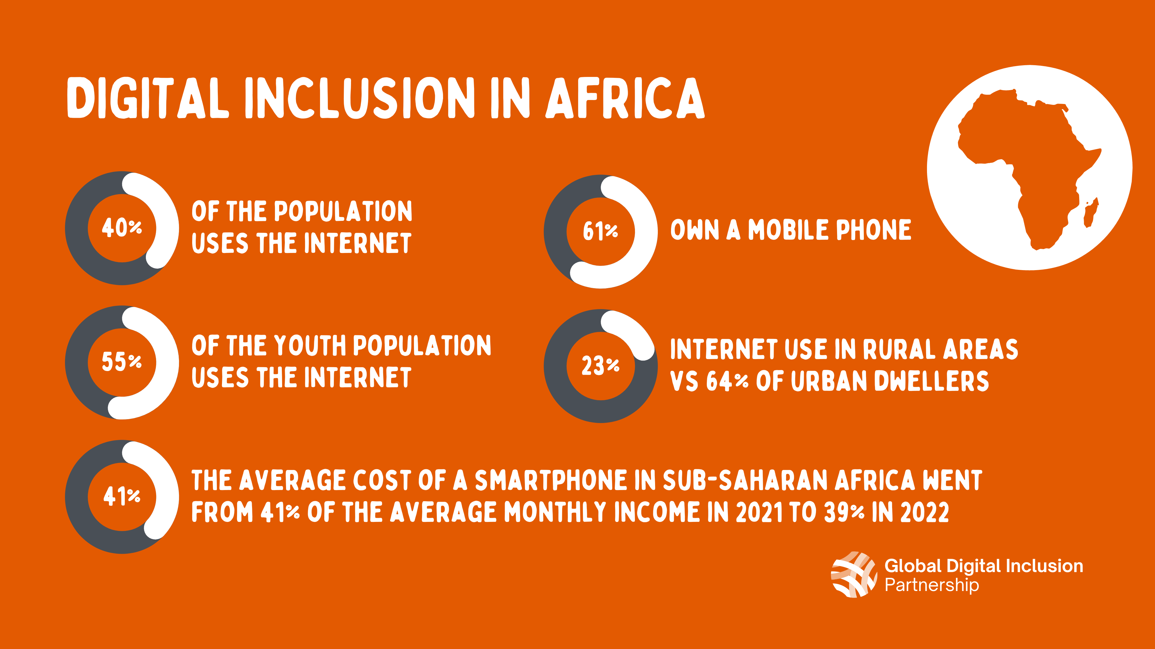Digital Inclusion in Africa
40% of the population uses the internet
61% own a mobile phone
55% of the youth population uses the Internet
23% internet use in rural areas vs 64% of urban dwellers
The average cost of a smartphone in Sub-Saharan Africa went from 41% of the average monthly income in 2021 to 39% in 2022
