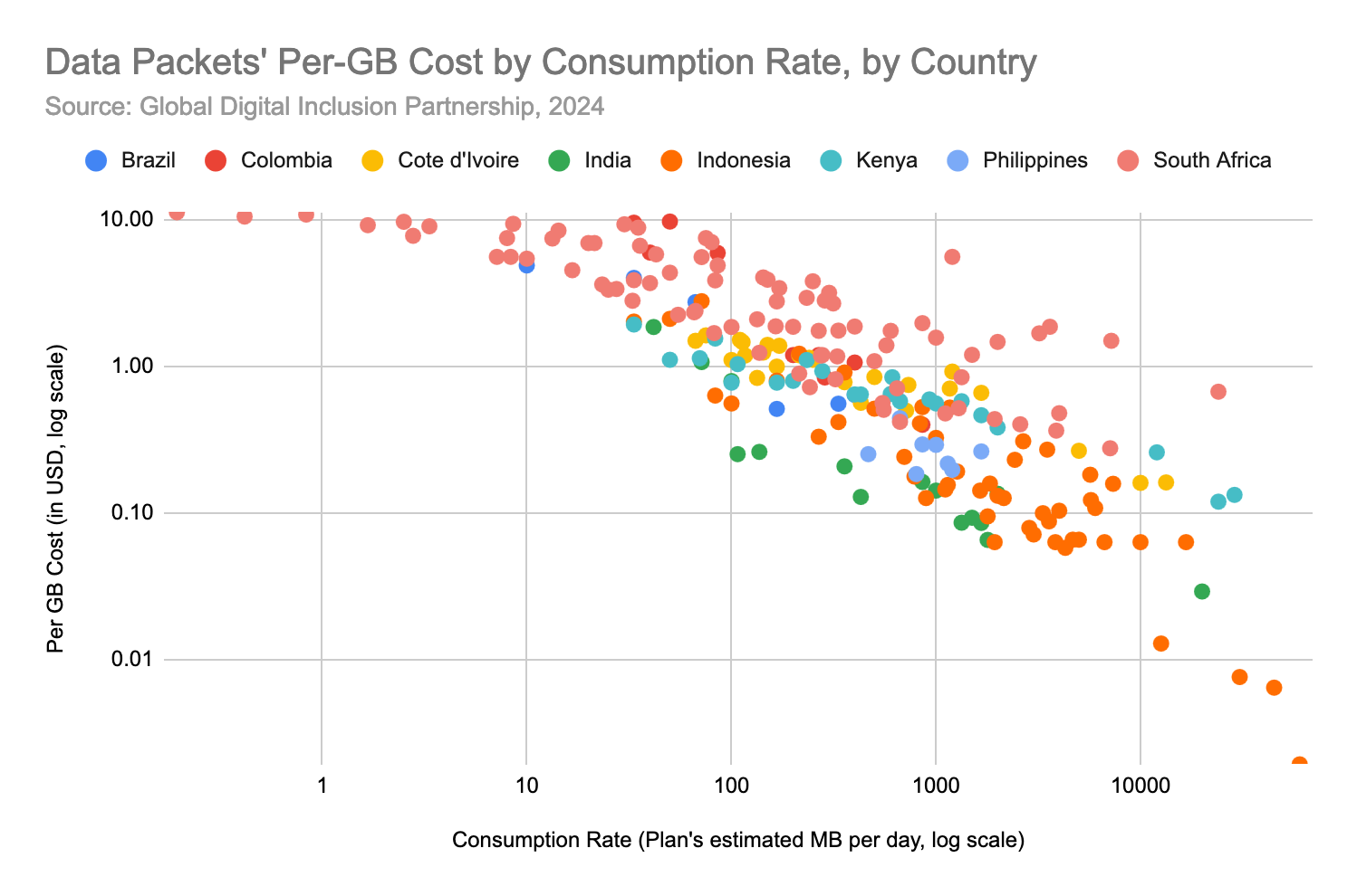 Data Packets’ Per-GB Cost by Consumption Rate, by Country