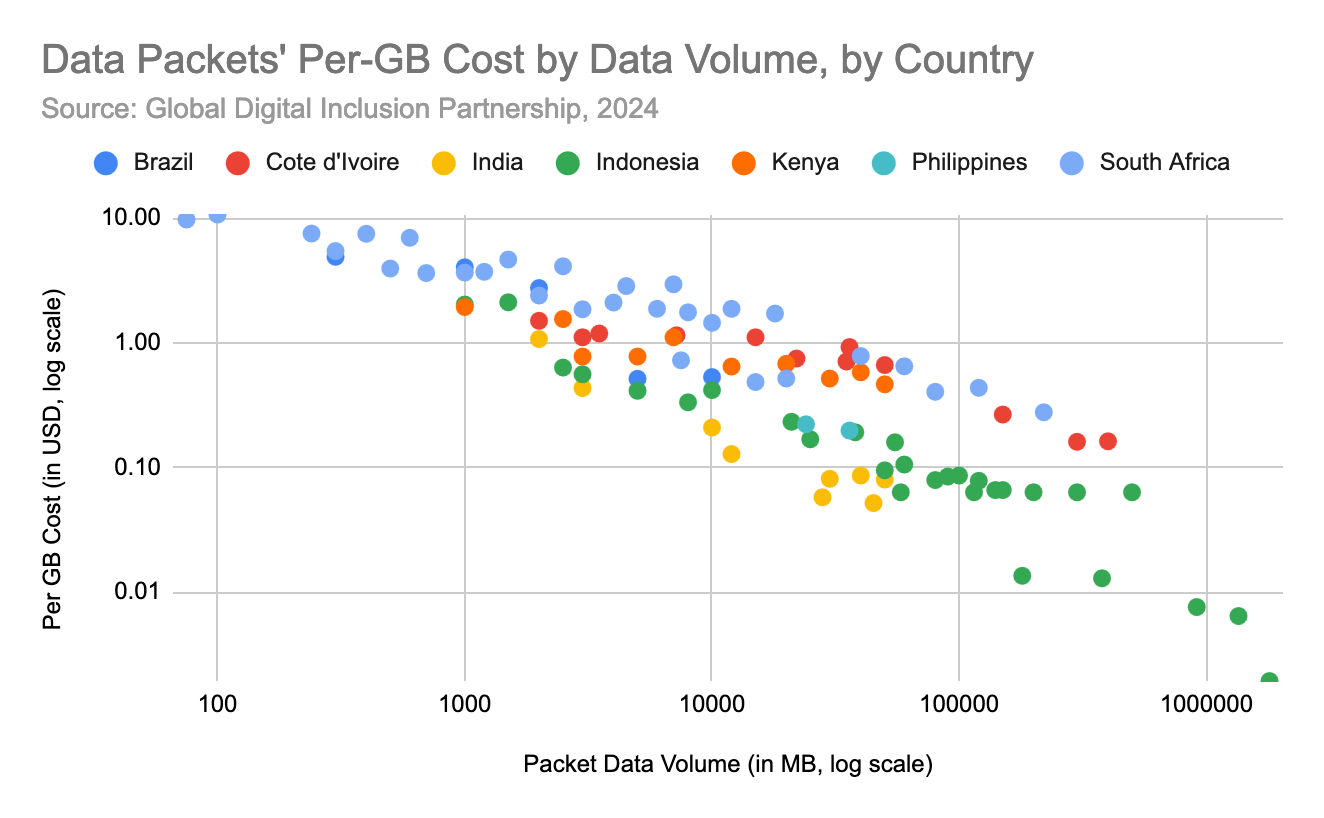 Data Packets’ Per-GB Cost by Data Volume, by Country